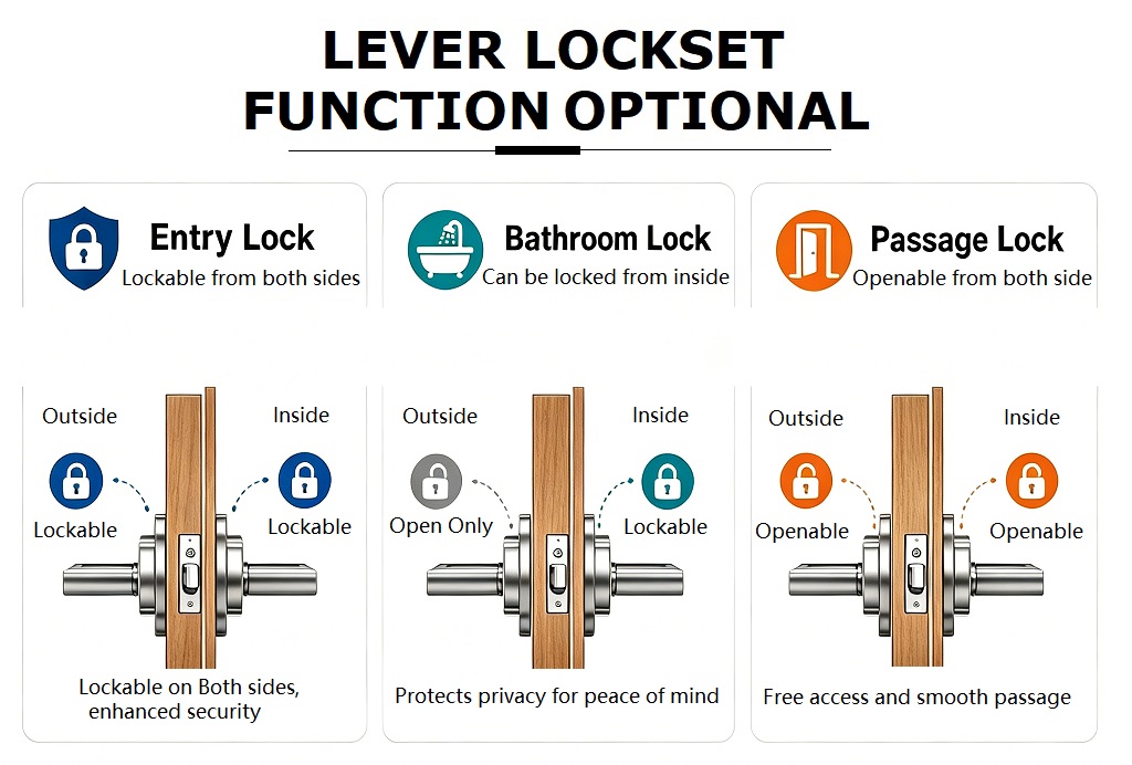 Door Lever Lock Functions Door Lever Lock Functions